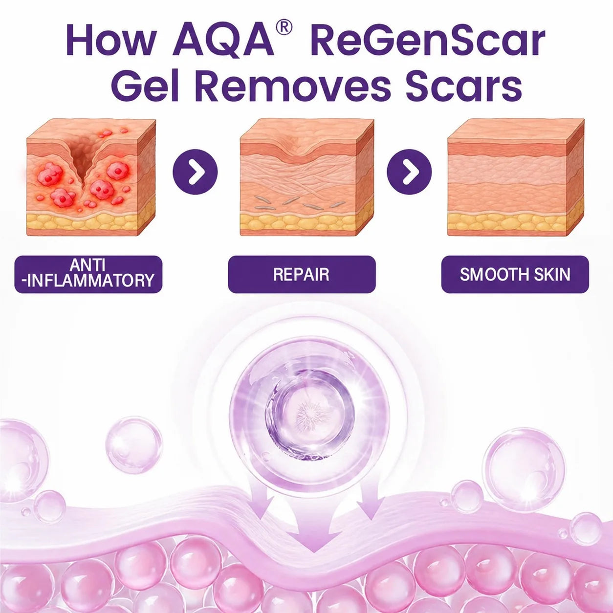 AQA RegenScar scar care mechanism illustration